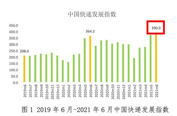 国家邮政局：7月中国快递发展指数316.2-同比提高11.1%